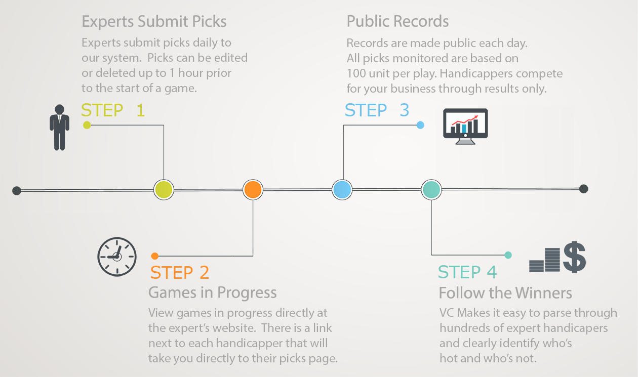 Sports Handicapping Infographic Flowchart - How It Works